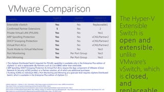 Hypervisor Switch Advantages of HyperV over vSphere 5.1 | ODP