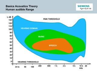 Comprehensive Fundamentals of Acoustics: Sound Theory and Measurement ...