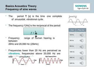 Comprehensive Fundamentals of Acoustics: Sound Theory and Measurement ...