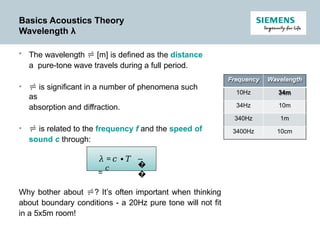 Comprehensive Fundamentals of Acoustics: Sound Theory and Measurement ...
