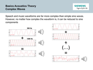 Comprehensive Fundamentals of Acoustics: Sound Theory and Measurement ...