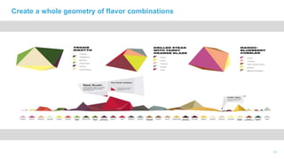 11
Create a whole geometry of flavor combinations
 