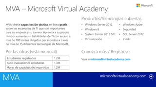 microsoftvirtualacademy.com
MVA ofrece capacitación técnica en línea gratis
sobre los escenarios de TI que son importantes
para su empresa y su carrera. Aprenda a su propio
ritmo y aumente sus habilidades de TI con acceso a
más de 100 cursos dirigidos por expertos a través
de más de 15 diferentes tecnologías de Microsoft.
• Windows Server 2012
• Windows 8
• System Center 2012 SP1
• Virtualización
Vaya a microsoftvirtualacademy.com
• Windows Azure
• Seguridad
• SQL Server 2012
• Y más
Estudiantes registrados 1.2M
Auto-evaluaciones aprobadas 1.3M
Horas de capacitación impartidas 1.2M
Conozca más / RegístresePor las cifras (vista mundial)
Productos/Tecnologías cubiertas
 