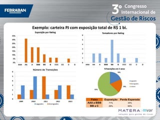 Exemplo: carteira PJ com exposição total de R$ 1 bi.

Faixa
AAA a BBB
BB a C

Exposição

Perda Esperada

71%

35%

29%

65%

 