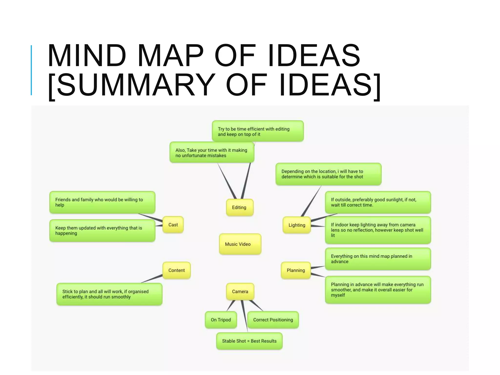 MIND MAP OF IDEAS
[SUMMARY OF IDEAS]
 