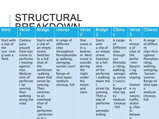 STRUCTURAL
BREAKDOWNIntro Verse
1
Bridge chorus Verse
2
Bridge
2
Choru
s
Verse
3
Chorus
Start with
a clip of
the
sun risin
g over a
field.
Camera
pans
around
from last
scene to
performe
r leaning
against
tree.
Medium
shot of
performe
r lip
syncing
then
walking
along the
road.
Starts with
a clip of
an empty
street.
Switches
to a full
shot of
the
performer
walking
down that
street lip
syncing.
Then
switches
to an
overhead
shot of
the
performer
/performe
A range of
different
clips
throughout:
Pennyboardin
g, walking,
swinging,
sunset/sunri
se.
Range of
shot types:
medium
closeup, full
One
scene is
in a
bedroo
m. Next
scene is
outside
during
the
night
under
the
moon
and
stars
Starts
with
a clip of
an empty
street.
Switches
to a full
shot
of the
performe
r walking
down tha
t
street lip
syncing.
Then a
clip of
performe
r
pennybo
arding
A range
of
Different
clips
through
out
Pennybo
a-rding,
walking,
swingin
g, sunse
t/sunris
e.
Range of
shot typ
es:
medium
closeup
, full
A
mixtur
e of
clips of
the
perfor
-mer
lipsycn
i-ng
while
staying
Station
e-ry
and
nature,
traffic,
skatin
g, clips
in
betwee
A range
of differe
nt
clips thro
ughout:
Pennyboa
rding,
walking,
swinging,
Sunset/
sunrise.
Range of
shot type
s:
medium
closeup,
full
 