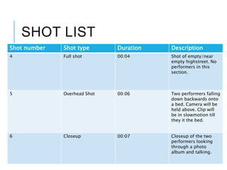 SHOT LIST
Shot number Shot type Duration Description
4 Full shot 00:04 Shot of empty/near
empty highstreet. No
performers in this
section.
5 Overhead Shot 00:06 Two performers falling
down backwards onto
a bed. Camera will be
held above. Clip will
be in slowmotion till
they it the bed.
6 Closeup 00:07 Closeup of the two
performers looking
through a photo
album and talking.
 