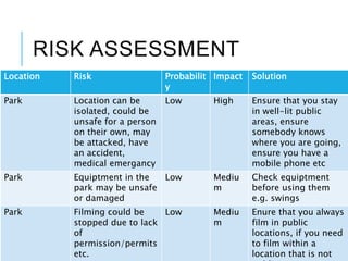 RISK ASSESSMENT
Location Risk Probabilit
y
Impact Solution
Park Location can be
isolated, could be
unsafe for a person
on their own, may
be attacked, have
an accident,
medical emergancy
Low High Ensure that you stay
in well-lit public
areas, ensure
somebody knows
where you are going,
ensure you have a
mobile phone etc
Park Equiptment in the
park may be unsafe
or damaged
Low Mediu
m
Check equiptment
before using them
e.g. swings
Park Filming could be
stopped due to lack
of
permission/permits
etc.
Low Mediu
m
Enure that you always
film in public
locations, if you need
to film within a
location that is not
 