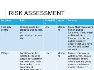 RISK ASSESSMENT
Location Risk Probabilit
y
Impact Solution
York city
centre
Filming could be
stopped due to lack
of
permission/permits
etc.
Low Mediu
m
Enure that you always
film in public
locations, if you need
to film within a
location that is not
public property,
ensure that you have
written and verbal
consent.
Village Location can be
isolated, could be
unsafe for a person
on their own, may
be attacked, have
an accident,
Low Mediu
m
Ensure you stay in
well lit areas, ensure
somebody knows
where you are going,
ensure you have a
mobile phone etc.
 