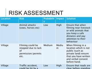 RISK ASSESSMENT
Location Risk Probabilit
y
Impact Solution
Village Animal attacks
(cows, horses etc)
Low High Ensure that when
filming near livestock
or wild animals that
you keep a safe
distance and pay
attention to their
behaviour
Village Filming could be
stopped due to lack
of
permission/permits
etc.
Medium Mediu
m
When filming in a
location which is not
public (such as
private land) ensure
that you have written
and verbal consent
before hand.
Village Traffic accident, Low High Ensure that roads are
 