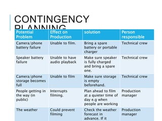 CONTINGENCY
PLANNINGPotential
Problem
Effect on
Production
solution Person
responsible
Camera/phone
battery failure
Unable to film. Bring a spare
battery or portable
charger
Technical crew
Speaker battery
failure
Unable to have
audio playback
Make sure speaker
is fully charged
and bring a spare
one.
Technical crew
Camera/phone
storage becomes
full
Unable to film Make sure storage
is empty
beforehand.
Technical crew
People getting in
the way (in
public)
Interrupts
filming.
Plan ahead to film
at a quieter time of
day e.g when
people are working
Production
manager
The weather Could prevent
filming
Check the weather
forecast in
advance. If it
Production
manager
 