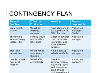 CONTINGENCY PLAN
Potential
Problem
Effect on
Production
solution Person
responsible
Crew member
sickness
Would be
missing a
member
Have someone as
backup that can
fill in for them.
Production
manager -
Elisabeth
The filming
location being
inaccessible
Filming would
not be able to
take place
Check in advance
that the location
is available and
have a backup
location.
Production
manager
Transport
unavailable
Would not be
able to reach
location.
Have a backup
vehicle available
Production
manager
Unable to park
near or at
location
Would affect
accessibility
Check in
advance, reserve
a parking space
and prepare to
drop off and
Production
manager
 