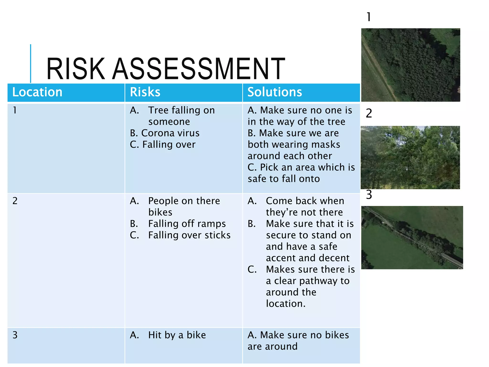 RISK ASSESSMENT
1
2
3
Location Risks Solutions
1 A. Tree falling on
someone
B. Corona virus
C. Falling over
A. Make sure no one is
in the way of the tree
B. Make sure we are
both wearing masks
around each other
C. Pick an area which is
safe to fall onto
2 A. People on there
bikes
B. Falling off ramps
C. Falling over sticks
A. Come back when
they’re not there
B. Make sure that it is
secure to stand on
and have a safe
accent and decent
C. Makes sure there is
a clear pathway to
around the
location.
3 A. Hit by a bike A. Make sure no bikes
are around
 