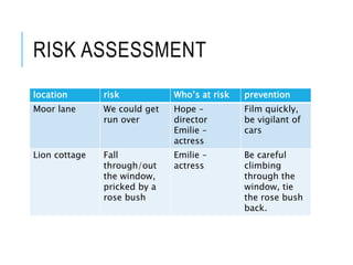 RISK ASSESSMENT
location risk Who’s at risk prevention
Moor lane We could get
run over
Hope –
director
Emilie –
actress
Film quickly,
be vigilant of
cars
Lion cottage Fall
through/out
the window,
pricked by a
rose bush
Emilie –
actress
Be careful
climbing
through the
window, tie
the rose bush
back.
 