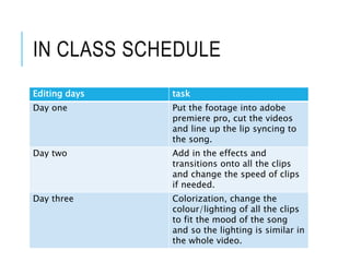 IN CLASS SCHEDULE
Editing days task
Day one Put the footage into adobe
premiere pro, cut the videos
and line up the lip syncing to
the song.
Day two Add in the effects and
transitions onto all the clips
and change the speed of clips
if needed.
Day three Colorization, change the
colour/lighting of all the clips
to fit the mood of the song
and so the lighting is similar in
the whole video.
 