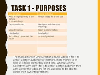TASK 1 - PURPOSES
One Direction Animal Collective
Artist is singing directly at the
camera
Is present always
Unable to see the artist’s face
Easy to understand Has layers and alternative
meanings
Closed meaning Open to interpretation
High budget Low budget
Record label determines the
visuals
Artistically derived
The main aims with One Direction’s music videos is for it to
attract a larger audience furthermore, more money so as
long as it looks pretty, they don’t care. Whereas Animal
Collective’s aims aren’t for it to attract a large audience, their
aims are for the video are for the audience to be able to
create their own interpretations
 