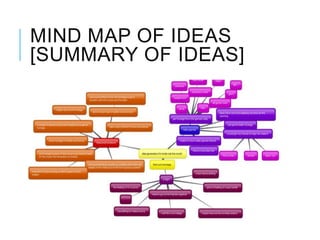 MIND MAP OF IDEAS
[SUMMARY OF IDEAS]
 