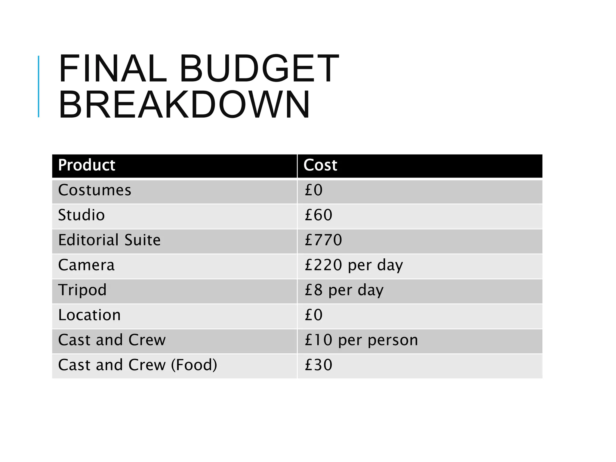 FINAL BUDGET
BREAKDOWN
Product Cost
Costumes £0
Studio £60
Editorial Suite £770
Camera £220 per day
Tripod £8 per day
Location £0
Cast and Crew £10 per person
Cast and Crew (Food) £30
 