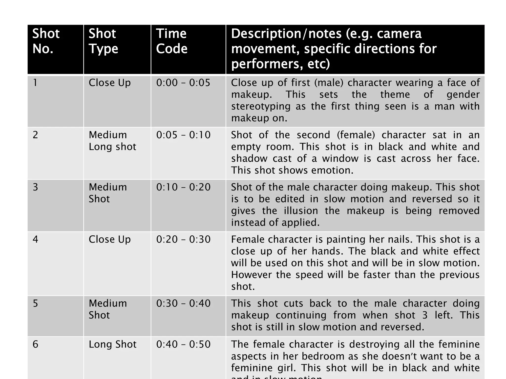 Shot
No.
Shot
Type
Time
Code
Description/notes (e.g. camera
movement, specific directions for
performers, etc)
1 Close Up 0:00 – 0:05 Close up of first (male) character wearing a face of
makeup. This sets the theme of gender
stereotyping as the first thing seen is a man with
makeup on.
2 Medium
Long shot
0:05 – 0:10 Shot of the second (female) character sat in an
empty room. This shot is in black and white and
shadow cast of a window is cast across her face.
This shot shows emotion.
3 Medium
Shot
0:10 – 0:20 Shot of the male character doing makeup. This shot
is to be edited in slow motion and reversed so it
gives the illusion the makeup is being removed
instead of applied.
4 Close Up 0:20 – 0:30 Female character is painting her nails. This shot is a
close up of her hands. The black and white effect
will be used on this shot and will be in slow motion.
However the speed will be faster than the previous
shot.
5 Medium
Shot
0:30 – 0:40 This shot cuts back to the male character doing
makeup continuing from when shot 3 left. This
shot is still in slow motion and reversed.
6 Long Shot 0:40 – 0:50 The female character is destroying all the feminine
aspects in her bedroom as she doesn’t want to be a
feminine girl. This shot will be in black and white
 