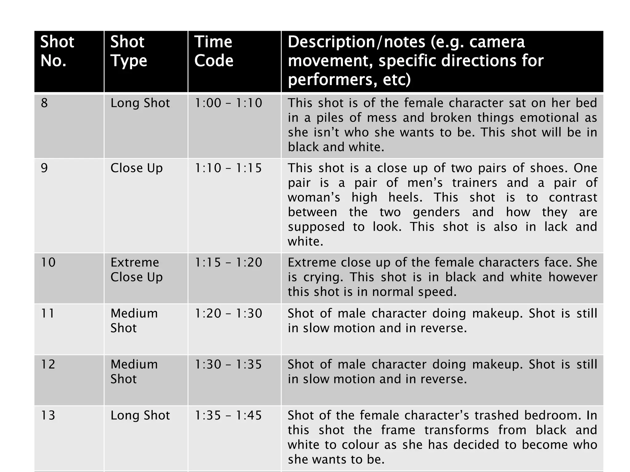 Shot
No.
Shot
Type
Time
Code
Description/notes (e.g. camera
movement, specific directions for
performers, etc)
8 Long Shot 1:00 – 1:10 This shot is of the female character sat on her bed
in a piles of mess and broken things emotional as
she isn’t who she wants to be. This shot will be in
black and white.
9 Close Up 1:10 – 1:15 This shot is a close up of two pairs of shoes. One
pair is a pair of men’s trainers and a pair of
woman’s high heels. This shot is to contrast
between the two genders and how they are
supposed to look. This shot is also in lack and
white.
10 Extreme
Close Up
1:15 – 1:20 Extreme close up of the female characters face. She
is crying. This shot is in black and white however
this shot is in normal speed.
11 Medium
Shot
1:20 – 1:30 Shot of male character doing makeup. Shot is still
in slow motion and in reverse.
12 Medium
Shot
1:30 – 1:35 Shot of male character doing makeup. Shot is still
in slow motion and in reverse.
13 Long Shot 1:35 – 1:45 Shot of the female character’s trashed bedroom. In
this shot the frame transforms from black and
white to colour as she has decided to become who
she wants to be.
 