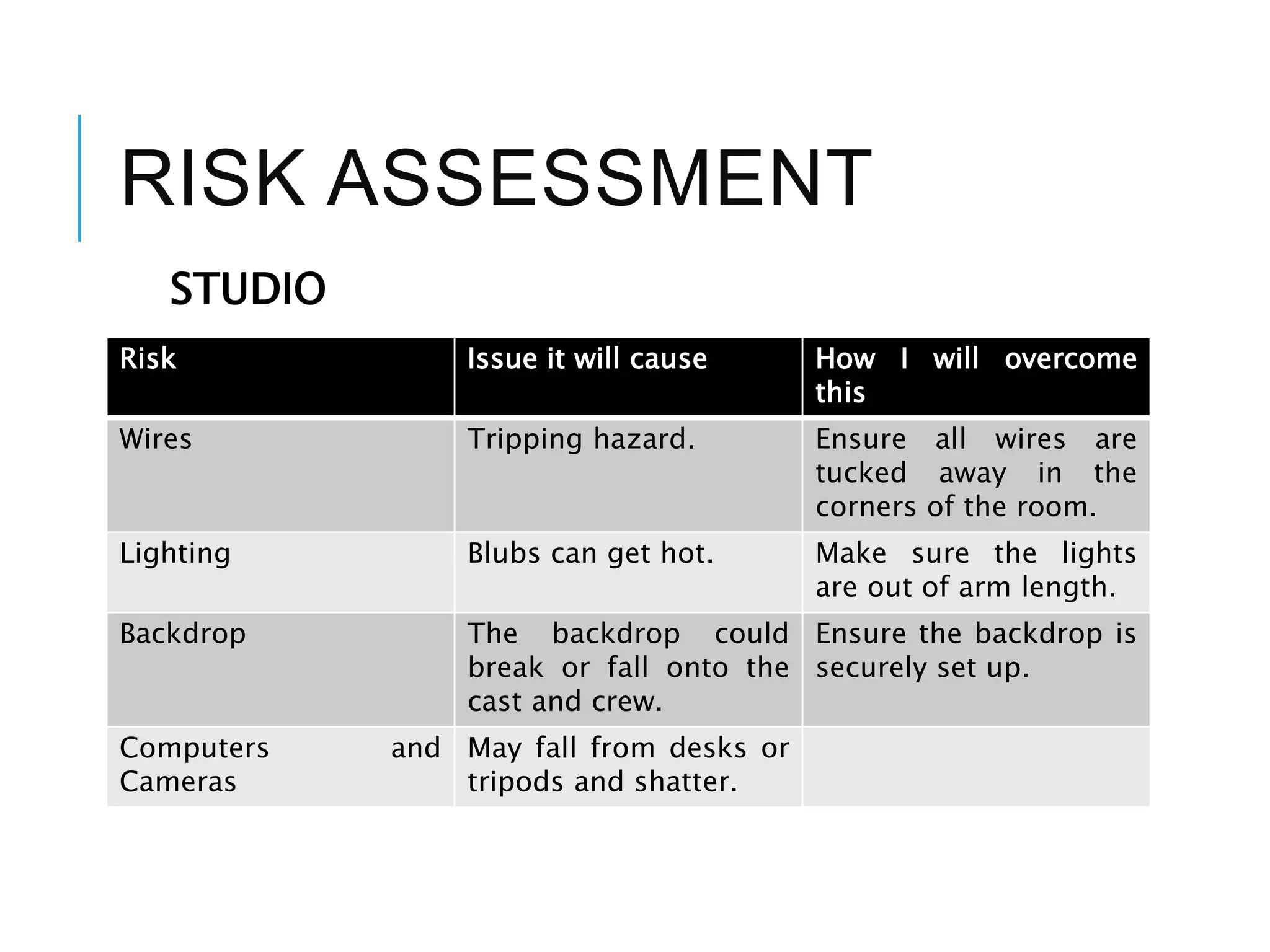 RISK ASSESSMENT
Risk Issue it will cause How I will overcome
this
Wires Tripping hazard. Ensure all wires are
tucked away in the
corners of the room.
Lighting Blubs can get hot. Make sure the lights
are out of arm length.
Backdrop The backdrop could
break or fall onto the
cast and crew.
Ensure the backdrop is
securely set up.
Computers and
Cameras
May fall from desks or
tripods and shatter.
STUDIO
 