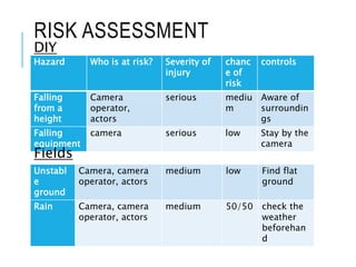 RISK ASSESSMENT
Hazard Who is at risk? Severity of
injury
chanc
e of
risk
controls
Falling
from a
height
Camera
operator,
actors
serious mediu
m
Aware of
surroundin
gs
Falling
equipment
camera serious low Stay by the
camera
DIY
Unstabl
e
ground
Camera, camera
operator, actors
medium low Find flat
ground
Rain Camera, camera
operator, actors
medium 50/50 check the
weather
beforehan
d
Fields
 