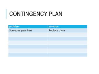 CONTINGENCY PLAN
problem solution
Someone gets hurt Replace them
 