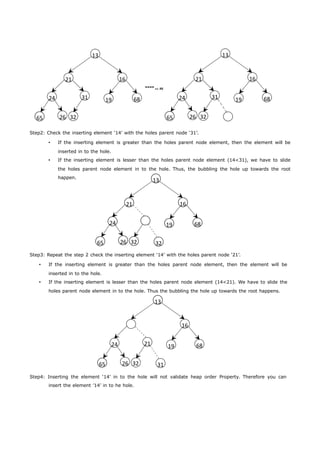 13 
21 16 
24 31 19 68 
65 26 32 
13 
21 16 
24 31 19 68 
65 26 32 
---- 
Step2: Check the inserting element ‘14’ with the holes parent node ‘31’. 
 If the inserting element is greater than the holes parent node element, then the element will be 
 If the inserting element is lesser than the holes parent node element (14<31), we have to slide 
the holes parent node element in to the hole. Thus, the bubbling the hole up towards the root 
happen. 
13 
21 16 
inserted in to the hole. 
24 19 68 
65 26 32 32 
Step3: Repeat the step 2 check the inserting element ‘14’ with the holes parent node ‘21’. 
 If the inserting element is greater than the holes parent node element, then the element will be 
 If the inserting element is lesser than the holes parent node element (14<21). We have to slide the 
holes parent node element in to the hole. Thus the bubbling the hole up towards the root happens. 
13 
16 
24 21 19 68 
inserted in to the hole. 
65 26 32 31 
Step4: Inserting the element ‘14’ in to the hole will not validate heap order Property. Therefore you can 
insert the element ’14’ in to he hole. 
 