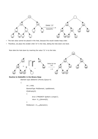 14 16 
24 21 19 68 
65 26 32 31 
13 
14 16 Delete ‘13’ 
---------------- 
DeleteMin 
24 21 19 68 
65 26 32 31 
 The last value cannot be placed in the hole, because this would violate heap order. 
 Therefore, we place the smaller child ‘14’ in the hole, sliding the hole down one level. 
Now slide the hole down by inserting the value ‘31’ in to the hole. 
14 14 
..rr 
21 16 21 16 
24 31 19 68 
Delete the last 
leaf 
---------------- 
 
24 31 19 68 
65 26 32 65 26 32 
Routine to DeleteMin in the Binary Heap 
Element type deletemin (Priority Queue H) 
{ 
int i, child; 
ElementType MinElement, LastElement; 
if(IsEmpty(H) 
{ 
Error (“PRIORITY QUEUE is empty”); 
return HElement[0]; 
} 
MinElement = HElement[1]; 
 