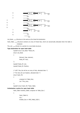 10 
33 
25 
0 
1 
2 
3 
4 
5 
6 
7 
8 
9 
30 
83 
65 
47 
List_Node Structure is the same as the linked list declaration 
Hash_Table Structure contains an array of linked lists, which are dynamically allocated when the table is 
initialized. 
The_List Pointer to a pointer to a List_Node structure. 
Type declaration for open hash table 
typedef struct List_Node *Node_Ptr; 
struct List_Node 
{ 
Element_Type element; 
Node_Ptr next; 
}; 
typedef Node_Ptr List; 
typedef Node_Ptr Position; 
/* LIST *the_list will be an array of lists, allocated later */ 
/* The lists will use headers, allocated later */ 
struct Hash_Tbl 
{ 
unsigned int Table_Size; 
List *The_Lists; 
}; 
typedef struct Hash_Tbl *Hash_Table; 
Initialization routine for open hash table 
Hash_Table Initialize_Table( unsigned int Table_Size ) 
{ 
Hash_Table H; 
int i; 
if(Table_Size < MIN_TABLE_SIZE ) 
 