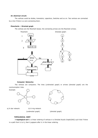 Start 
Read n 
1 
2 
3 
4 
7 
5 
6 
8 
Sum=0 i=1 
i=i+1 
3 
4 While 
i<=n 
No 
5 Yes 
Sum=sum+i 
6 
7 
Print sum 8 
Stop 
An electrical circuit: 
The vertices could be diodes, transistors, capacitors, Switches and so on. Two vertices are connected 
by a line if there is a wire connecting them. 
Flowcharts – Directed graph 
The vertices are the flowchart boxes; the connecting arrows are the flowchart arrows. 
Flowchart: Directed graph: 
1 
2 
Computer Networks: 
The vertices are computers. The lines (undirected graph) or arrows (directed graph) are the 
communication links. 
Example: 
a) A star network b) A ring network 
(undirected graph) (directed graph) 
TOPOLOGICAL SORT 
A topological sort is a linear ordering of vertices in a Directed Acyclic Graph(DAG) such that if there 
is a path from Vi to Vj, then Vj appears after Vi in the linear ordering. 
 