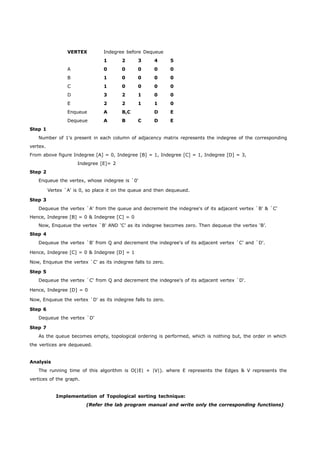 VERTEX Indegree before Dequeue 
1 2 3 4 5 
A 0 0 0 0 0 
B 1 0 0 0 0 
C 1 0 0 0 0 
D 3 2 1 0 0 
E 
Enqueue 
2 
A 
2 
B,C 
1 1 
D 
0 
E 
Dequeue A B C D E 
Step 1 
Number of 1's present in each column of adjacency matrix represents the indegree of the corresponding 
vertex. 
From above figure Indegree [A] = 0, Indegree [B] = 1, Indegree [C] = 1, Indegree [D] = 3, 
Indegree [E]= 2 
Step 2 
Enqueue the vertex, whose indegree is `0' 
Vertex `A' is 0, so place it on the queue and then dequeued. 
Step 3 
Dequeue the vertex `A' from the queue and decrement the indegree's of its adjacent vertex `B' & `C' 
Hence, Indegree [B] = 0 & Indegree [C] = 0 
Now, Enqueue the vertex `B' AND ‘C’ as its indegree becomes zero. Then dequeue the vertex ‘B’. 
Step 4 
Dequeue the vertex `B' from Q and decrement the indegree's of its adjacent vertex `C' and `D'. 
Hence, Indegree [C] = 0 & Indegree [D] = 1 
Now, Enqueue the vertex `C' as its indegree falls to zero. 
Step 5 
Dequeue the vertex `C' from Q and decrement the indegree's of its adjacent vertex `D'. 
Hence, Indegree [D] = 0 
Now, Enqueue the vertex `D' as its indegree falls to zero. 
Step 6 
Dequeue the vertex `D' 
Step 7 
As the queue becomes empty, topological ordering is performed, which is nothing but, the order in which 
the vertices are dequeued. 
Analysis 
The running time of this algorithm is O(|E| + |V|). where E represents the Edges & V represents the 
vertices of the graph. 
Implementation of Topological sorting technique: 
(Refer the lab program manual and write only the corresponding functions) 
 