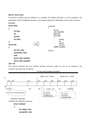 NESTED STRUCTURES: 
A structure variable may be defined as a member of another structure. In such situations, the 
declaration of the embedded structure must appear before the declaration of the outer structure. 
Example: 
struct date 
{ 
OR 
}; 
struct bill 
{ 
}b1, b2; 
2190 2192 2212 2216 2218 2220 2222 2224 2226 
cnoname 
int day; 
int 
month; 
int year; 
int cno; char 
name[20]; float 
amt; 
struct date billdate; 
struct date paydate; 
This can be accessed by b1.cno 
amt day month year day monthyear 
This can be 
accessed by 
b1.billdate.day 
This can be 
accessed by 
b1.paydate.year 
PROCESSING STRUCTURES: 
struct bill 
{ 
int cno; 
char name[20]; 
float amt; 
struct date 
{ 
int day; 
int 
month; 
int year; 
}billdate, paydate; 
}b1, b2; 
The second structure bill now contains another structure, date, as one of its members. The 
structure may look like as follows: 
b1 (size of the variable is 38 bytes) 
billdate (size – 6 bytes) paydate (size – 6 bytes) 
b1 
Consider the following structure: 
struct student 
{ 
int regno; char 
name[20]; char 
 
