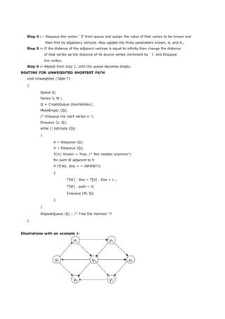 Step 4 : - Dequeue the vertex `S' from queue and assign the value of that vertex to be known and 
then find its adjacency vertices. Also update the three parameters known, dv and Pv. 
Step 5 :- If the distance of the adjacent vertices is equal to infinity then change the distance 
of that vertex as the distance of its source vertex increment by `1' and Enqueue 
the vertex. 
Step 6 :- Repeat from step 2, until the queue becomes empty. 
ROUTINE FOR UNWEIGHTED SHORTEST PATH 
V1 V2 
V3 V4 V5 
V6 V7 
void Unweighted (Table T) 
{ 
Queue Q; 
Vertex V, W ; 
Q = CreateQueue (NumVertex); 
MakeEmpty (Q); 
/* Enqueue the start vertex s */ 
Enqueue (s, Q); 
while (! IsEmpty (Q)) 
{ 
V = Dequeue (Q); 
V = Dequeue (Q); 
T[V]. Known = True; /* Not needed anymore*/ 
for each W adjacent to V 
if (T[W]. Dist = = INFINITY) 
{ 
T[W] . Dist = T[V] . Dist + 1 ; 
T[W] . path = V; 
Enqueue (W, Q); 
} 
} 
DisposeQueue (Q) ; /* Free the memory */ 
} 
Illustrations with an example 1: 
 