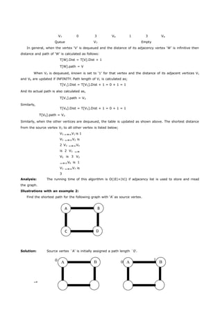 V7 0 3 V4 1 3 V4 
Queue V7 Empty 
In general, when the vertex ‘V’ is dequeued and the distance of its adjacency vertex ‘W’ is infinitive then 
distance and path of ‘W’ is calculated as follows: 
T[W].Dist = T[V].Dist + 1 
T[W].path = V 
When V3 is dequeued, known is set to ‘1’ for that vertex and the distance of its adjacent vertices V1 
and V6 are updated if INFINITY. Path length of V1 is calculated as; 
T[V1].Dist = T[V3].Dist + 1 = 0 + 1 = 1 
And its actual path is also calculated as, 
T[V1].path = V3 
A B 
C D 
Similarly, 
T[V6].Dist = T[V3].Dist + 1 = 0 + 1 = 1 
T[V6].path = V3 
Similarly, when the other vertices are dequeued, the table is updated as shown above. The shortest distance 
from the source vertex V3 to all other vertex is listed below; 
V3 V1 is 1 
V3 V2 is 
2 V3 V4 
is 2 V3  
V5 is 3 V3 
V6 is 1 
V3 V7 is 
3 
Analysis: The running time of this algorithm is O(|E|+|V|) if adjacency list is used to store and rread 
the graph. 
Illustrations with an example 2: 
Find the shortest path for the following graph with ‘A’ as source vertex. 
Solution: Source vertex `A' is initially assigned a path length `0'. 
0 A B 0 A 1 B 
 
 