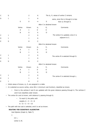 C 0 2 A The dv, Pv values of vertex C remains 
D 1 1 A 
E 0  0 
same, since the dv through A is less 
than dv through D. 
After C is declared known 
Vertex Known dv Pv Comments 
A 1 0 0 
B 0 6 D 
C 1 2 A 
D 1 1 A 
E 0 8 C 
The vertex E is updated, since it is 
adjacent to C. 
After B is declared known 
Vertex Known dv Pv Comments 
A 1 0 0 
B 1 6 D 
C 1 2 A 
D 1 1 A 
E 0 8 C 
The vertex B is selected through D. 
After E is declared known 
Vertex Known dv Pv Comments 
A 1 0 0 
B 1 6 D 
C 1 2 A 
D 1 1 A 
E 1 8 C 
 Initial values of known, dv, Pv are assigned in a table. 
The vertex E is selected through c. 
 A is selected as source vertex, since AD=1 (minimum cost function), classified as known. 
 From A, the vertices C and D are updated with the given distance passing through A. The vertices C 
and D are classified under known. 
 The vertex B is set to known, with distance 6, passing through D. 
 To reach E, the paths with 
weights A – C – E = 8 
A – D – C – E = 10 
 The path with low cost is selected, and E is set as known. 
ROUTINE FOR DIJKSTRA’S ALGORITHM 
Void Dijkstra (Graph G, Table T) 
{ 
int i ; 
vertex V, W; 
 