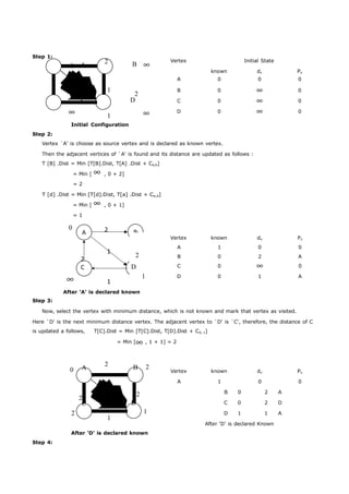 A 2 B 
1 
2 
C 
1 
Step 1: 
0 A 2 B  Vertex Initial State 
known dv Pv 
A 0 0 0 
2 
1 2 
C D 
 1  
B 0  0 
C 0  0 
D 0  0 
Step 2: 
Initial Configuration 
Vertex `A' is choose as source vertex and is declared as known vertex. 
Then the adjacent vertices of `A' is found and its distance are updated as follows : 
T [B] .Dist = Min [T[B].Dist, T[A] .Dist + Ca,b] 
= Min [  , 0 + 2] 
= 2 
T [d] .Dist = Min [T[d].Dist, T[a] .Dist + Ca,d] 
= Min [  , 0 + 1] 
= 1 
0 
2 
Step 3: 
 
After ‘A’ is declared known 
After ‘A’ is declared Known 
Now, select the vertex with minimum distance, which is not known and mark that vertex as visited. 
Here `D' is the next minimum distance vertex. The adjacent vertex to `D' is `C', therefore, the distance of C 
is updated a follows, T[C].Dist = Min [T[C].Dist, T[D].Dist + Cd, c] 
= Min [, 1 + 1] = 2 
0 A 2 B 2 
2 1 
2 
C D 
2 
1 
1 
Vertex known dv Pv 
A 1 0 0 
B 0 2 A 
C 0 2 D 
D 1 1 A 
After ‘D’ is declared Known 
Step 4: 
After ‘D’ is declared known 
Vertex known dv Pv 
A 1 0 0 
2 B 0 2 A 
D C 0  0 
1 D 0 1 A 
 