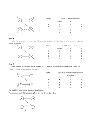 A 2 D 
1 
B C 
0 
Vertex After ‘D’ is marked visited 
A B known dv Pv 
1 A 1 0 0 
B 0 2 A 
C D 
3 1 1 
0 1 D 
1 1 A 
Step 4: 
Next, the vertex with minimum cost `C' is marked as visited and the distance of its unknown adjacent 
vertex is updated. 
0 
A B 2 
1 
Vertex After ‘C’ is marked visited 
C D 
3 1 1 
Step 5: 
Since, there is no unknown vertex adjacent to `C', there is no updation in the distance. Finally, the 
vertex `B' which is not visited is marked. 
0 A 2 D 
2 
1 
Vertex After ‘B’ is marked visited Algorithm 
terminates. 
B C 
3 1 1 
The final MST using prim’s algorithm is as follows: 
The minimum cost of this spanning Tree is 4 [i.e Ca, b + Ca,d + Cc, d] 
1 
2 
known dv Pv 
A 1 0 0 
B 0 2 A 
C 1 1 D 
D 1 1 A 
known dv Pv 
A 1 0 0 
B 1 2 A 
C 1 1 D 
D 1 1 A 
 