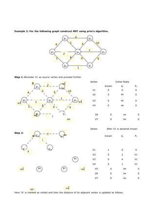 Example 2: For the following graph construct MST using prim’s algorithm. 
4 1 3 10 
4 6 
2 
5 8 
1 
V1 
2 V2 
V3 V4 
7 V5 
V6 V7 
Step 1: Consider V1 as source vertex and proceed further. 
0 
V1 
4 1 3 10 
2 
5 8 
2  
V2 
 V3 V4 
7 V5  
4 6 
V6 
V5 
1 
4 
 V6 V7  
 
Vertex Initial State 
known dv Pv 
V1 0 0 0 
V2 0  0 
V3 0  0 
V4 0  0 
1 
V7 V6 0  0 
 V7 0  0 
Vertex After V1 is declared known 
Step 2: 
0 V1 
2 
V2 known dv Pv 
V3 V4 V1 1 0 0 
V2 0 2 V1 
V3 0 4 V1 
V4 0 1 V1 
V5 0  0 
V6 0  0 
V7 0  0 
 
Here ‘Vi’ is marked as visited and then the distance of its adjacent vertex is updated as follows. 
 