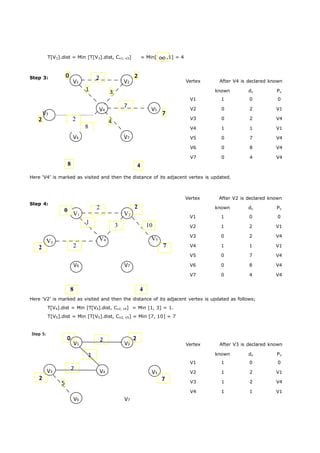T[V3].dist = Min [T[V3].dist, Cv1, v3] = Min[ ,1] = 4 
0 2 
1 3 
7 
4 
V1 
2 V2 
V4 
7 V5 
V6 V7 
2 
V3 
V6 V7 
5 
Step 5: 
0 
V1 
2 2 
V2 
1 
V3 2 V4 
2 
V6 V7 
V5 
7 
Step 3: 
Vertex After V4 is declared known 
known dv Pv 
V1 1 0 0 
V2 0 2 V1 
V3 0 2 V4 
V4 1 1 V1 
V5 0 7 V4 
V6 0 8 V4 
V7 0 4 V4 
4 
Here ‘V4’ is marked as visited and then the distance of its adjacent vertex is updated. 
Vertex After V2 is declared known 
Step 4: 2 2 known dv Pv 
V1 
1 
2 
V3 2 
V2 
3 10 
V4 V5 
7 
V1 1 0 0 
V2 1 2 V1 
V3 0 2 V4 
V4 1 1 V1 
V5 0 7 V4 
V6 0 8 V4 
V7 0 4 V4 
8 4 
Here ‘V2’ is marked as visited and then the distance of its adjacent vertex is updated as follows; 
T[V4].dist = Min [T[V4].dist, Cv2, v4] = Min [1, 3] = 1. 
T[V5].dist = Min [T[V5].dist, Cv2, v5] = Min [7, 10] = 7 
Vertex After V3 is declared known 
known dv Pv 
V1 1 0 0 
V2 1 2 V1 
V3 1 2 V4 
V4 1 1 V1 
8 
0 
2 
8 
 
