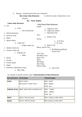 6. Merging – Combining two lists into a single list. 
Non Linear Data Structure : In which the order of data items is not 
presence. 
Eg : Trees, Graphs. 
Linear Data Structure 
2. List 
a. Array 
i. One Dimensional 
ii. Multi-Dimensional 
iii. Dynamic Array 
iv. Matrix 
1. Sparse Matrix 
b. Linked List 
i. Single Linked List 
ii. Double Linked List 
iii. Circular Linked List 
c. Ordered List 
i. Stack 
ii. Queue 
1. Circular 
2. Priority Queue 
iii. Deque 
3. Dictionary (Associative Array) 
a. Hash Table 
Non‐Linear Data Structures 
Graph 
a. Adjacency List 
b. Adjacency Matrix 
c. Spanning Tree 
Tree 
a. M‐Way Tree 
B‐Tree 
1. 2‐3‐4 Tree 
2. B+ Tree 
b. Binary Tree 
Binary Search Tree 
ii. Self‐Balancing Binary 
Search Tree 
AVL Tree 
Red‐Black Tree 
Splay Tree 
Heap 
Min Heap 
Max Heap 
Binary Heap 
iv. Parse Tree 
An example of several common data s Characteristics of Data Structures 
Data Structure Advantages Disadvantages 
Array Quick inserts 
Fast access if index known 
Slow search 
Slow deletes 
Fixed size 
Ordered Array Faster search than unsorted array Slow inserts 
Slow deletes 
Fixed size 
Stack Last-in, first-out acces Slow access to other items 
Queue First-in, first-out access Slow access to other items 
 
