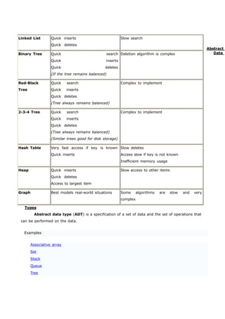 Abstract 
Data 
Linked List Quick inserts 
Types 
Quick deletes 
Abstract data type (ADT) is a specification of a set of data and the set of operations that 
can be performed on the data. 
Examples 
Associative array 
Set 
Stack 
Queue 
Tree 
Slow search 
Binary Tree Quick search 
Quick inserts 
Quick deletes 
(If the tree remains balanced) 
Deletion algorithm is complex 
Red-Black 
Tree 
Quick search 
Quick inserts 
Quick deletes 
(Tree always remains balanced) 
Complex to implement 
2-3-4 Tree Quick search 
Quick inserts 
Quick deletes 
(Tree always remains balanced) 
(Similar trees good for disk storage) 
Complex to implement 
Hash Table Very fast access if key is known 
Quick inserts 
Slow deletes 
Access slow if key is not known 
Inefficient memory usage 
Heap Quick inserts 
Quick deletes 
Access to largest item 
Slow access to other items 
Graph Best models real-world situations Some algorithms are slow 
complex 
and very 
 