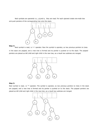 Next symbols are operands i.e., c,d,and e, they are read. For each operand create one-node tree 
and push pointers of the corresponding tree onto the stack. 
+ 
+ 
c 
a b d e 
+ 
* 
+ 
a b c 
d e 
+ 
d e 
c 
a b 
Step 4: 
Next symbol is read, i.e ‘+’ operator. Now the symbol is operator, so two previous pointers to trees 
in the stack are popped, and a new tree is formed and its pointer is pushed on to the stack. The popped 
pointers are placed as left child and right child in the new tree, as a result two subtrees are merged. 
Step 5: 
Next symbol is read, i.e ‘*’ operator. The symbol is operator, so two previous pointers to trees in the stack 
are popped, and a new tree is formed and its pointer is pushed on to the stack. The popped pointers are 
placed as left child and right child in the new tree, as a result two subtrees are merged. 
 