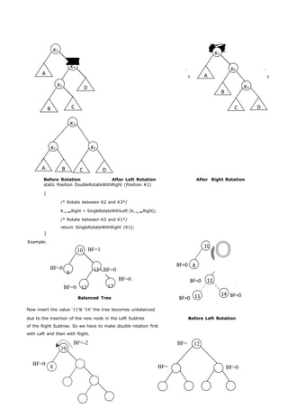 K1 
K3 
A 
K2 D 
B C 
K1 
 
 
K2 
A 
 
 
B 
K3 
C D 
K2 
K1 K3 
A B C D 
Before Rotation After Left Rotation After Right Rotation 
static Position DoubleRotateWithRight (Position K1) 
{ 
10 BF=-2 
BF=0 8 15 BF=1 
BF=0 12 17BF=0 
BF=0 11 14 BF=0 
} 
Example: 
/* Rotate between K2 and K3*/ 
KRight = SingleRotateWithLeft (K1Right); 
/* Rotate between K2 and K1*/ 
return SingleRotateWithRight (K1); 
10 
BF=0 
8 
BF=0 
15 
12 17 
Balanced Tree 
BF=0 
Now insert the value ‘11’& ‘14’ the tree becomes unbalanced 
due to the insertion of the new node in the Left Subtree Before Left Rotation 
of the Right Subtree. So we have to make double rotation first 
with Left and then with Right. 
BF=-2 12 
10 
BF=0 8 
oo 
BF= 
0 
BF=1 
BF=0 
BF= 
0 
BF=0 
 