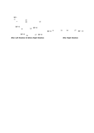 BF= 
-1 
12 
 10 15 
BF=0 
11 15 BF=0 
BF=0 8 11 14 17 BF = 0 
BF=0 
14 17 BF=0 
After Left Rotation & Before Right Rotation After Right Rotation 
 