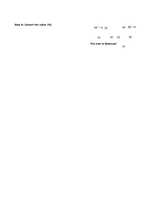 Step 8: (Insert the value 70) 
BF = 0 20 60 BF =0 
10 30 50 90 
The tree is Balanced 
70 
 