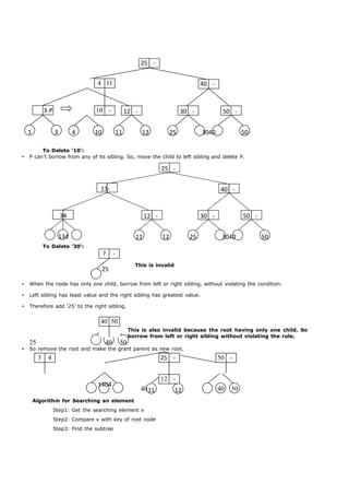 25 - 
40 - 
4 11 
10 - 
3-P 12 - 30 - 50 - 
1 3 4 10 11 12 25 3040 50 
25 - 
11- 40 - 
34 12 - 30 - 50 - 
134 11 12 25 3040 50 
? - 
25 
11 12 
40 50 
1404 
To Delete ‘10’: 
 P can’t borrow from any of its sibling. So, move the child to left sibling and delete P. 
To Delete ‘30’: 
This is invalid 
 When the node has only one child, borrow from left or right sibling, without violating the condition. 
 Left sibling has least value and the right sibling has greatest value. 
 Therefore add ‘25’ to the right sibling. 
25 40 50 
This is also invalid because the root having only one child. So 
borrow from left or right sibling without violating the rule. 
 So remove the root and make the grant parent as new root. 
3 4 25 - 
12 - 
50 - 
40 40 50 
Algorithm for Searching an element 
Step1: Get the searching element x 
Step2: Compare x with key of root node 
Step3: Find the subtree 
 