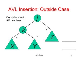 AVL Insertion: Outside Case
j
AVL Trees 10
k
X Y
Z
Consider a valid
AVL subtree
h
h h