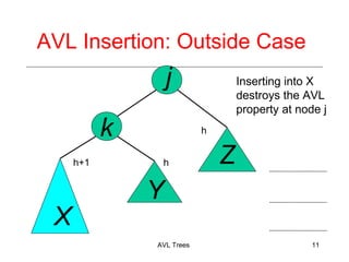 AVL Insertion: Outside Case
j
AVL Trees 11
k
X
Y
Z
Inserting into X
destroys the AVL
property at node j
h
h+1 h