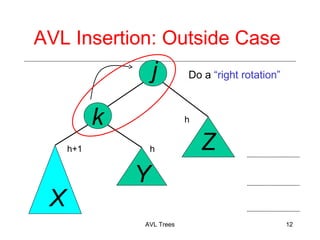 AVL Insertion: Outside Case
j
Do a right rotation
AVL Trees 12
k
X
Y
Z
h
h+1 h
